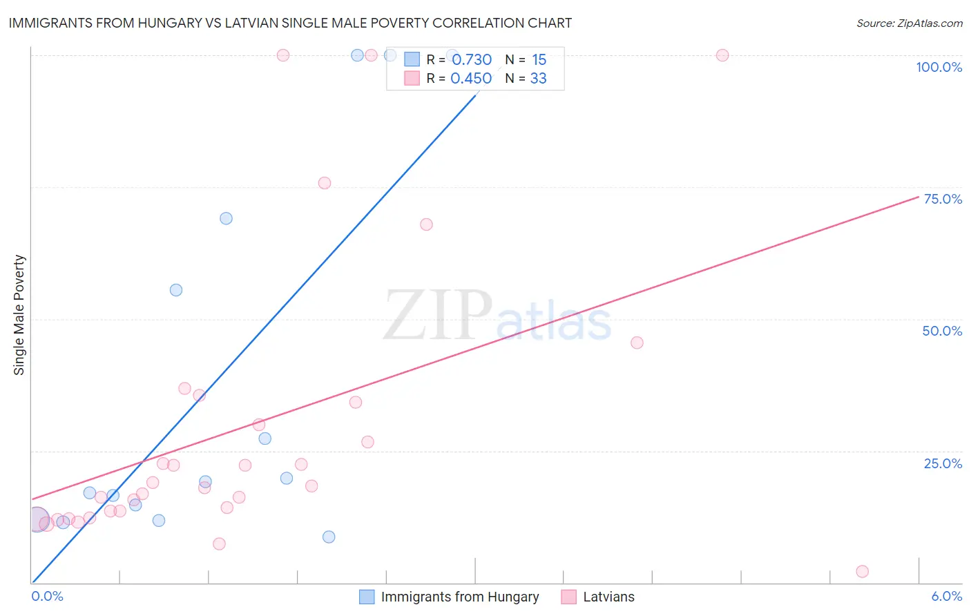 Immigrants from Hungary vs Latvian Single Male Poverty