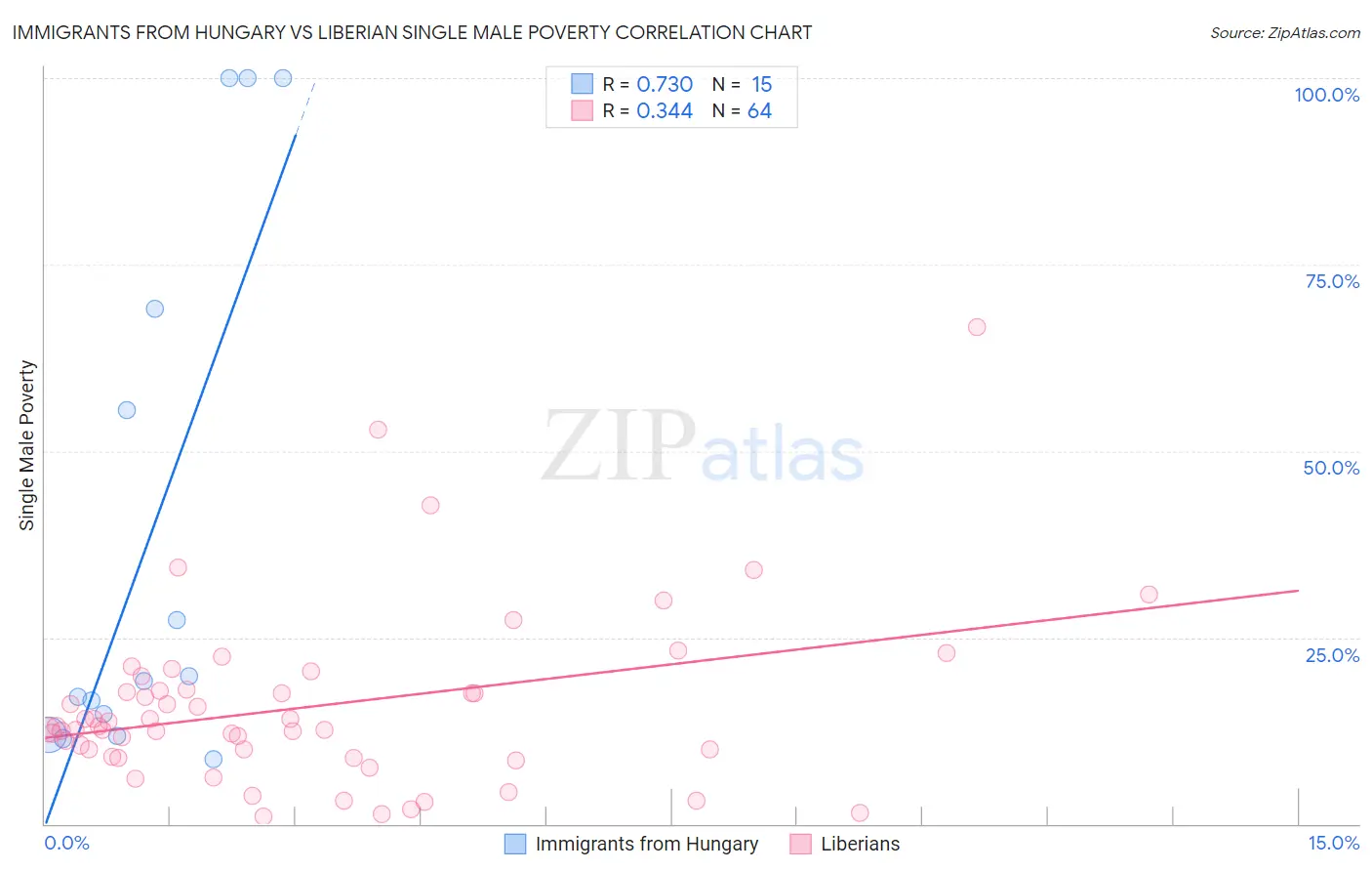 Immigrants from Hungary vs Liberian Single Male Poverty