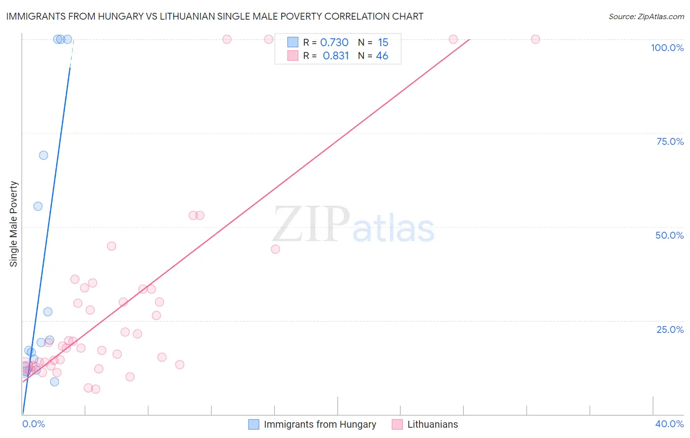 Immigrants from Hungary vs Lithuanian Single Male Poverty