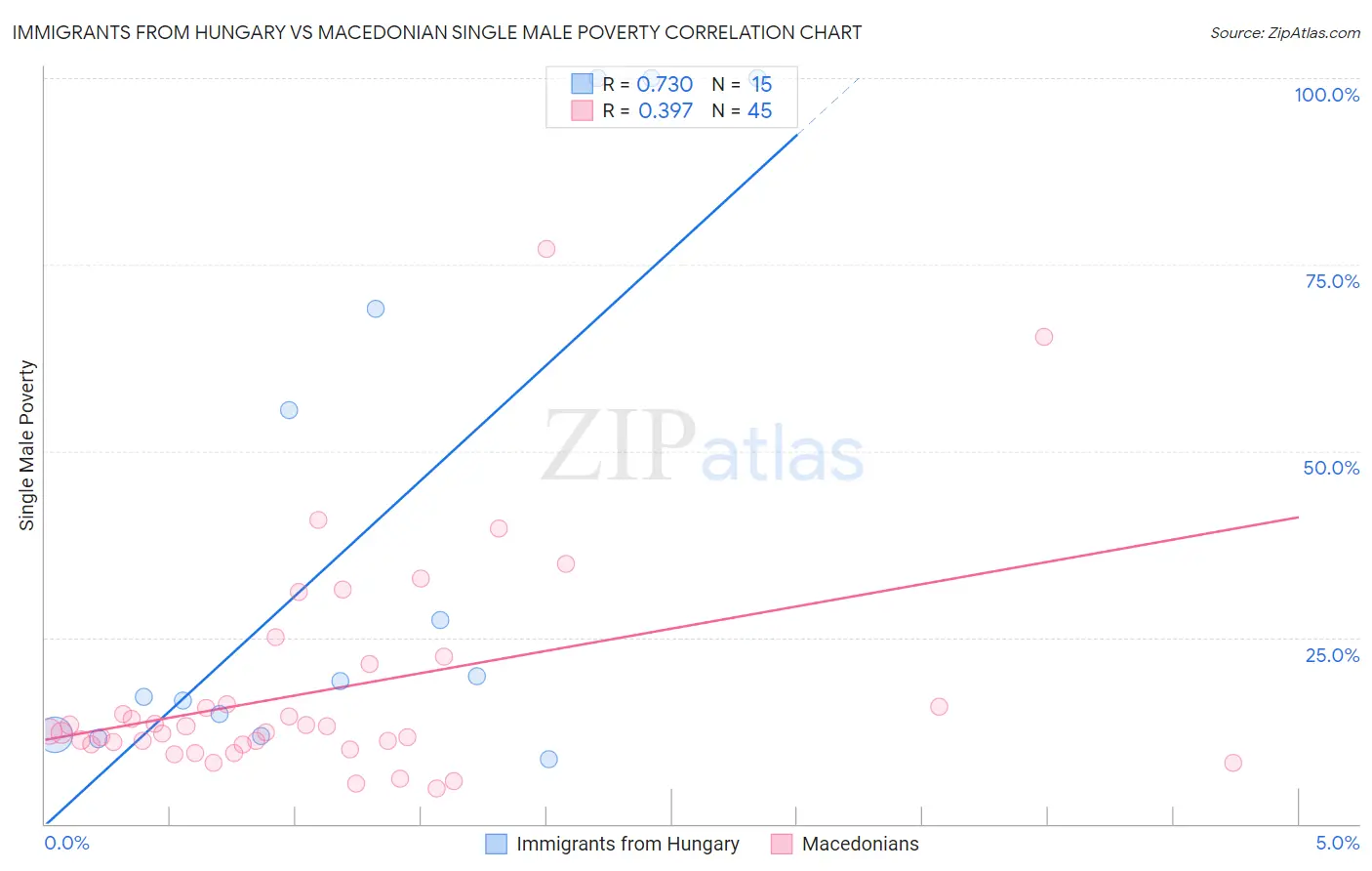 Immigrants from Hungary vs Macedonian Single Male Poverty