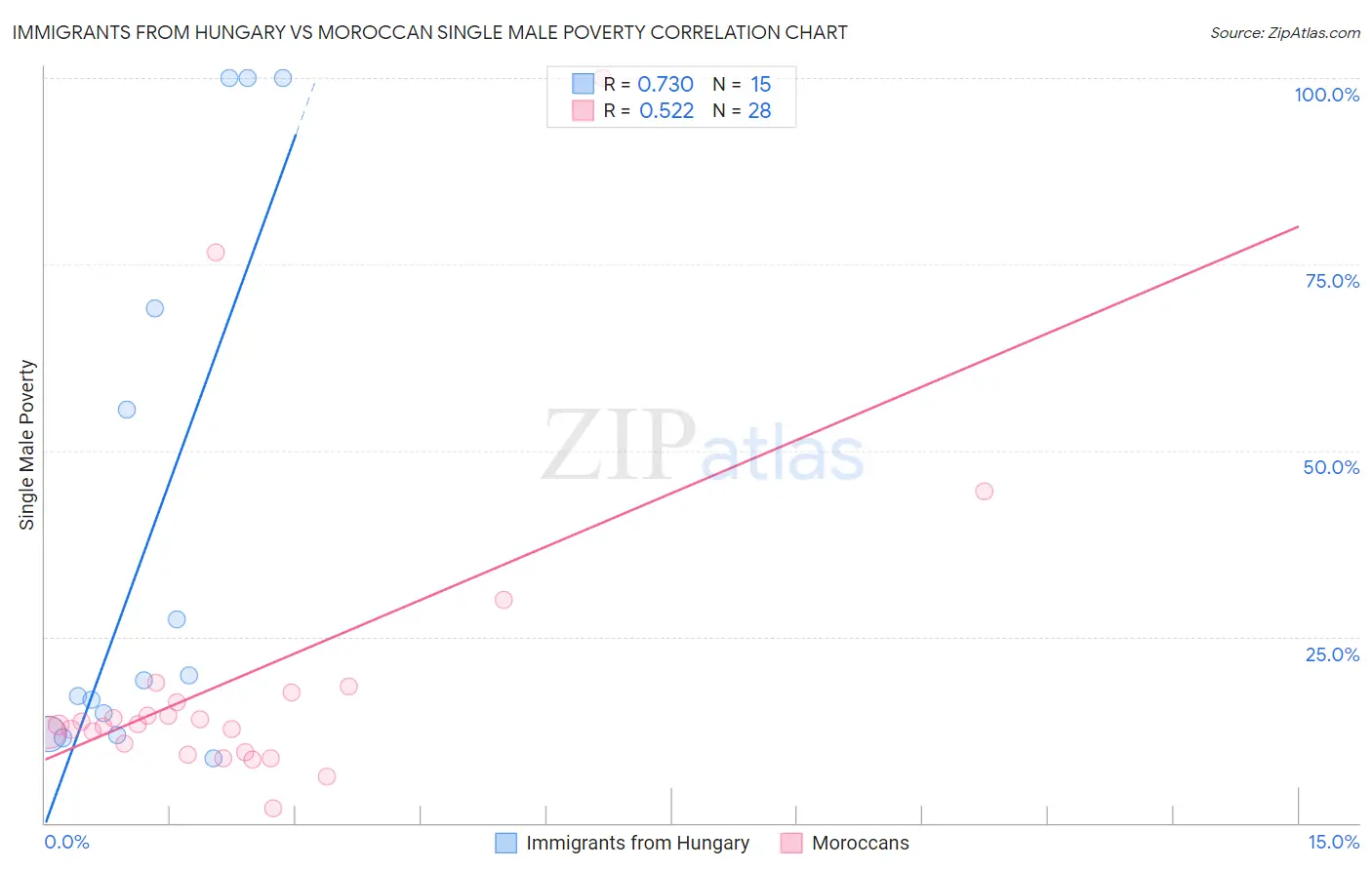 Immigrants from Hungary vs Moroccan Single Male Poverty