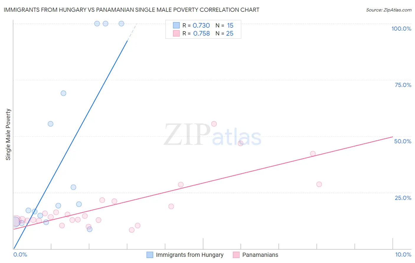 Immigrants from Hungary vs Panamanian Single Male Poverty