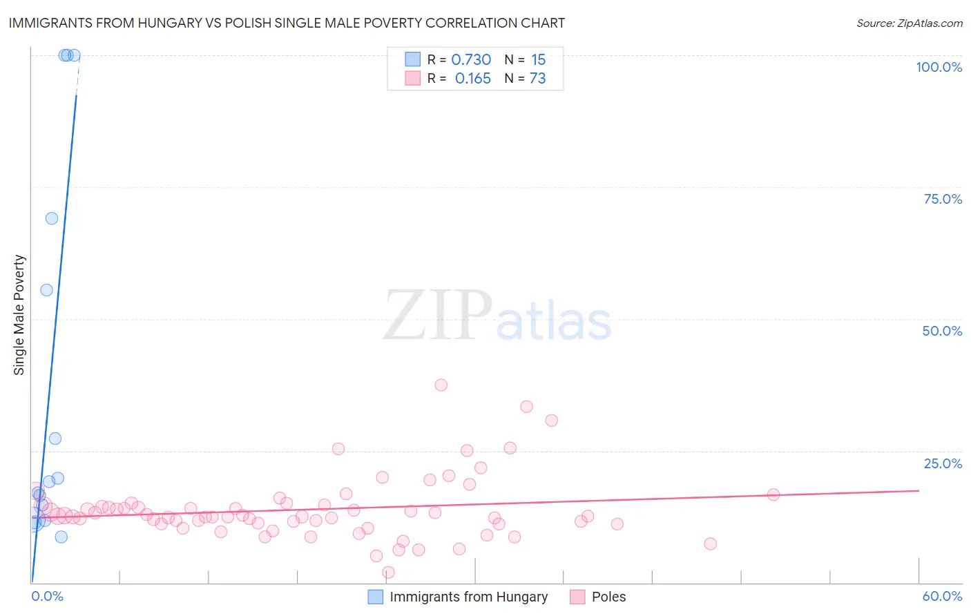 Immigrants from Hungary vs Polish Single Male Poverty