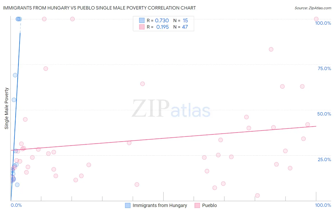 Immigrants from Hungary vs Pueblo Single Male Poverty
