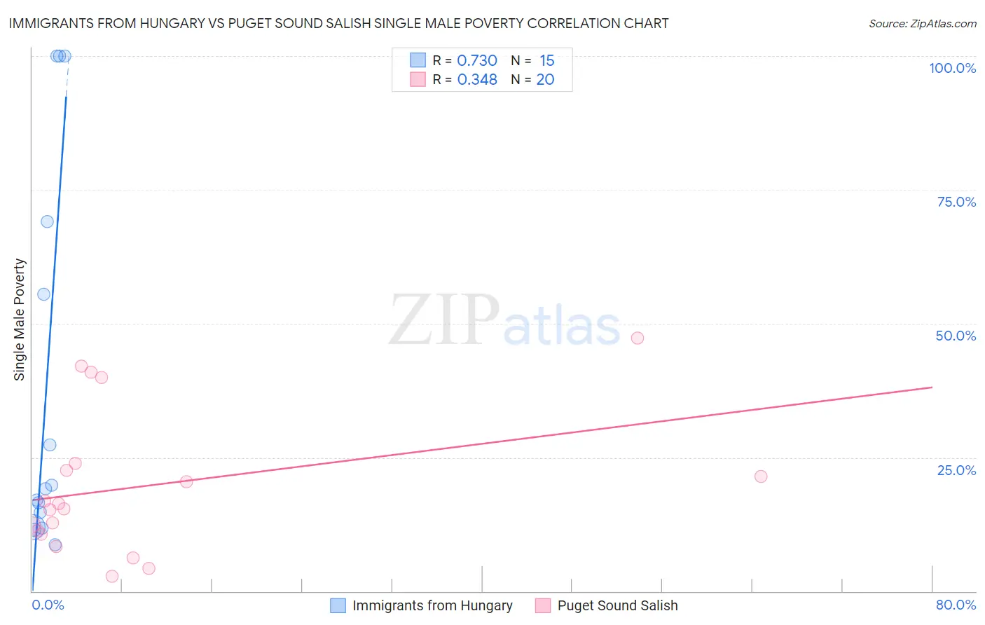 Immigrants from Hungary vs Puget Sound Salish Single Male Poverty