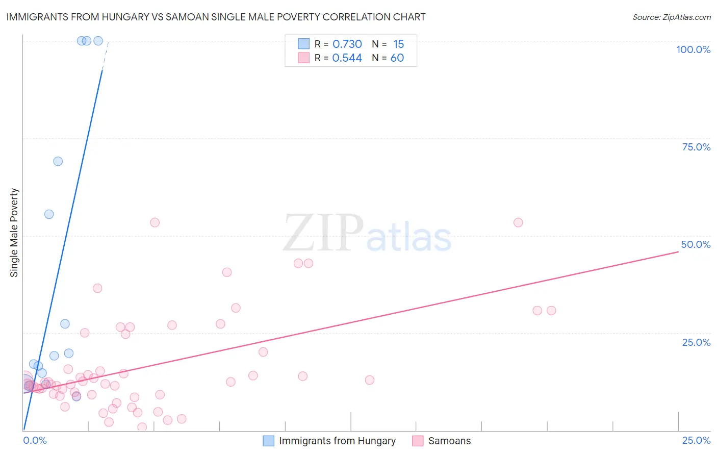 Immigrants from Hungary vs Samoan Single Male Poverty