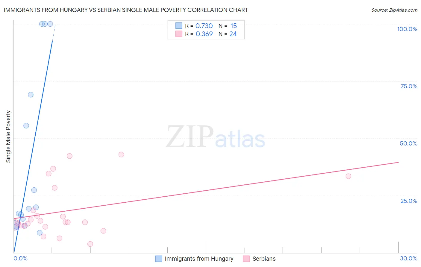Immigrants from Hungary vs Serbian Single Male Poverty