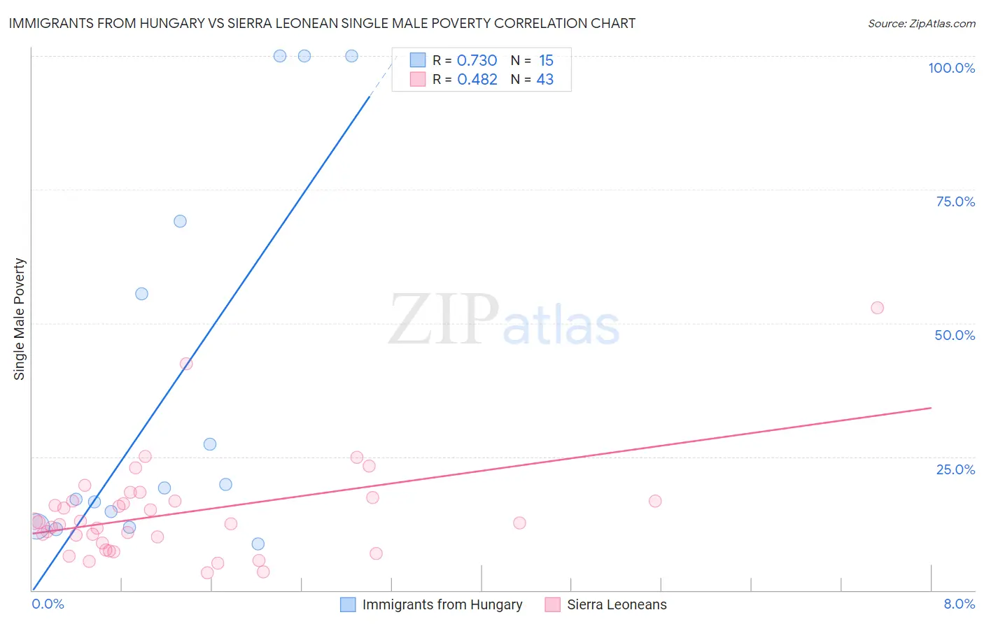 Immigrants from Hungary vs Sierra Leonean Single Male Poverty