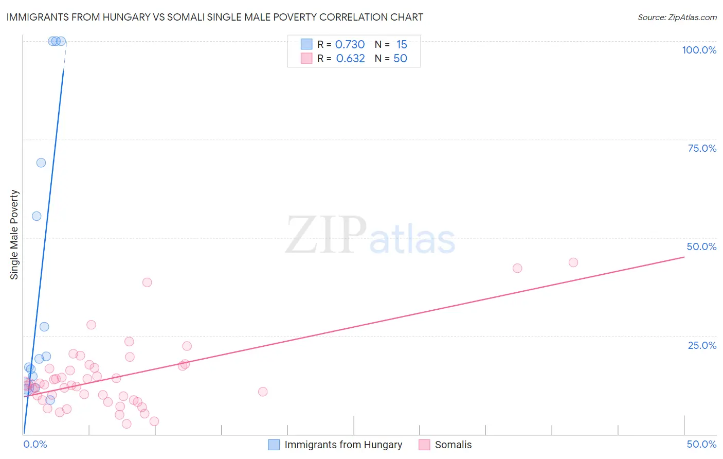 Immigrants from Hungary vs Somali Single Male Poverty