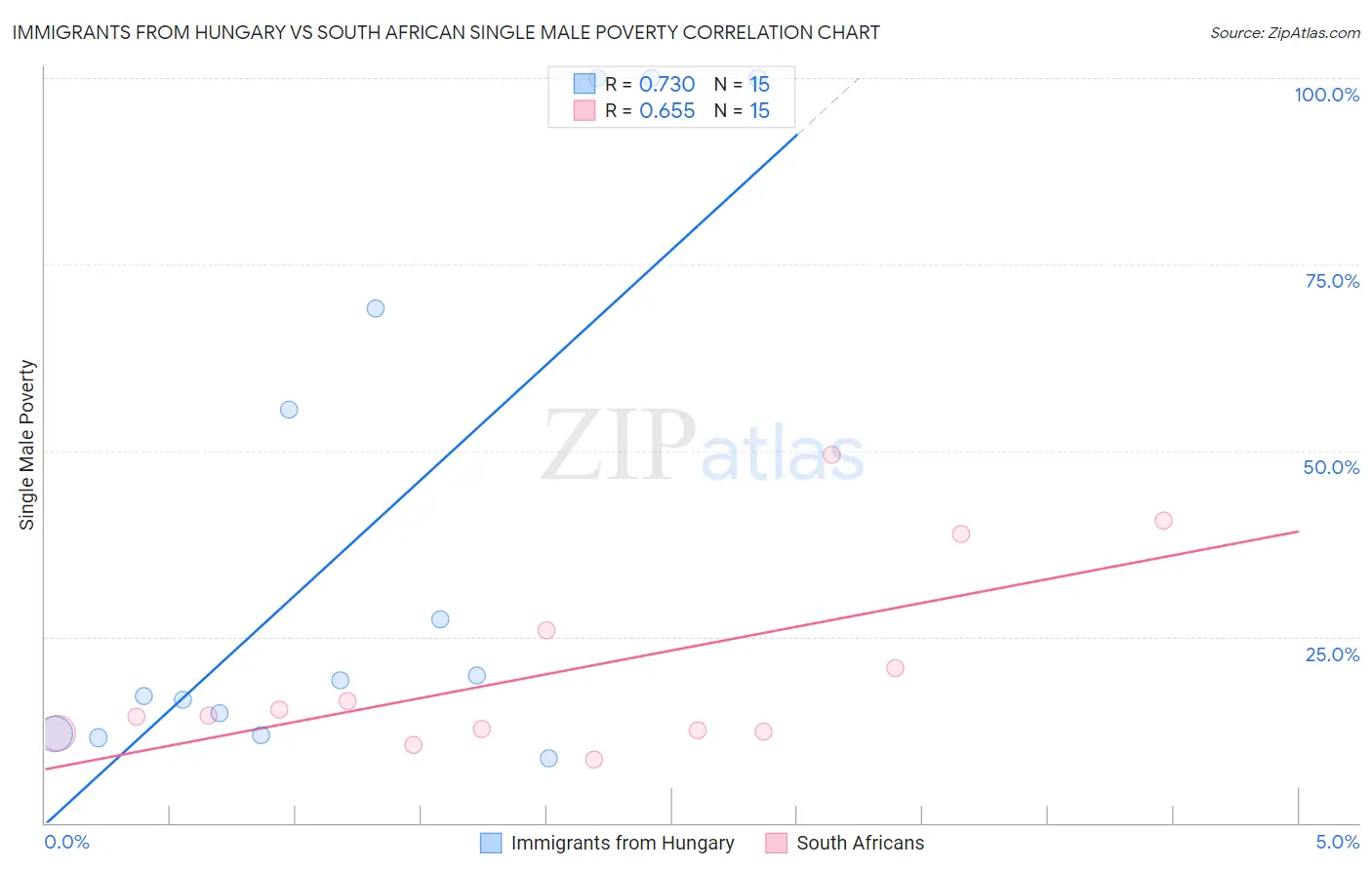 Immigrants from Hungary vs South African Single Male Poverty