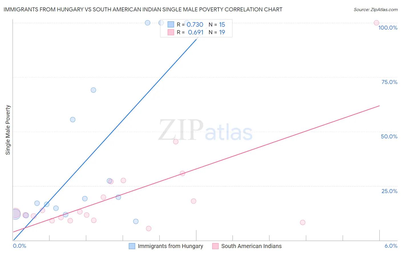 Immigrants from Hungary vs South American Indian Single Male Poverty