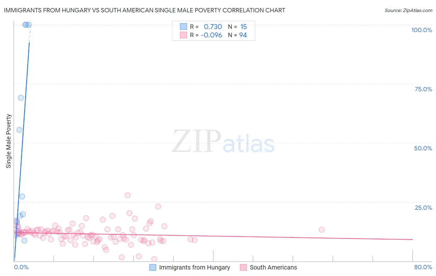 Immigrants from Hungary vs South American Single Male Poverty