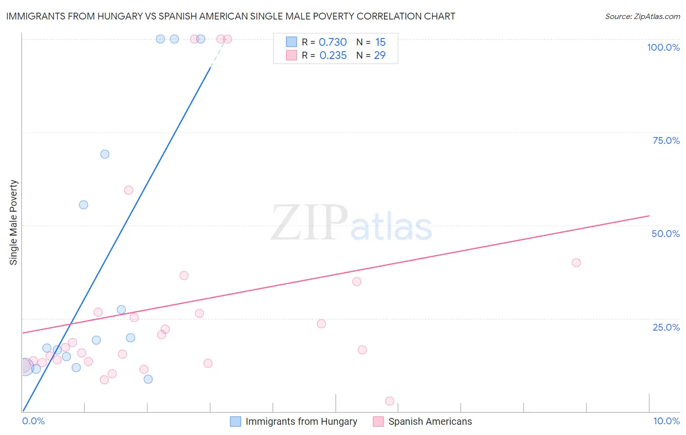 Immigrants from Hungary vs Spanish American Single Male Poverty