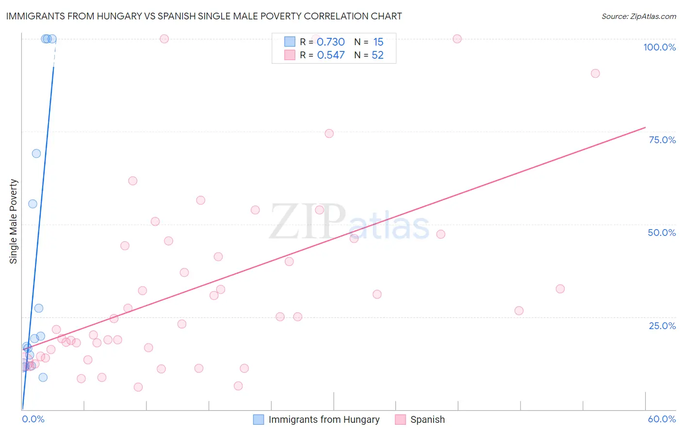 Immigrants from Hungary vs Spanish Single Male Poverty