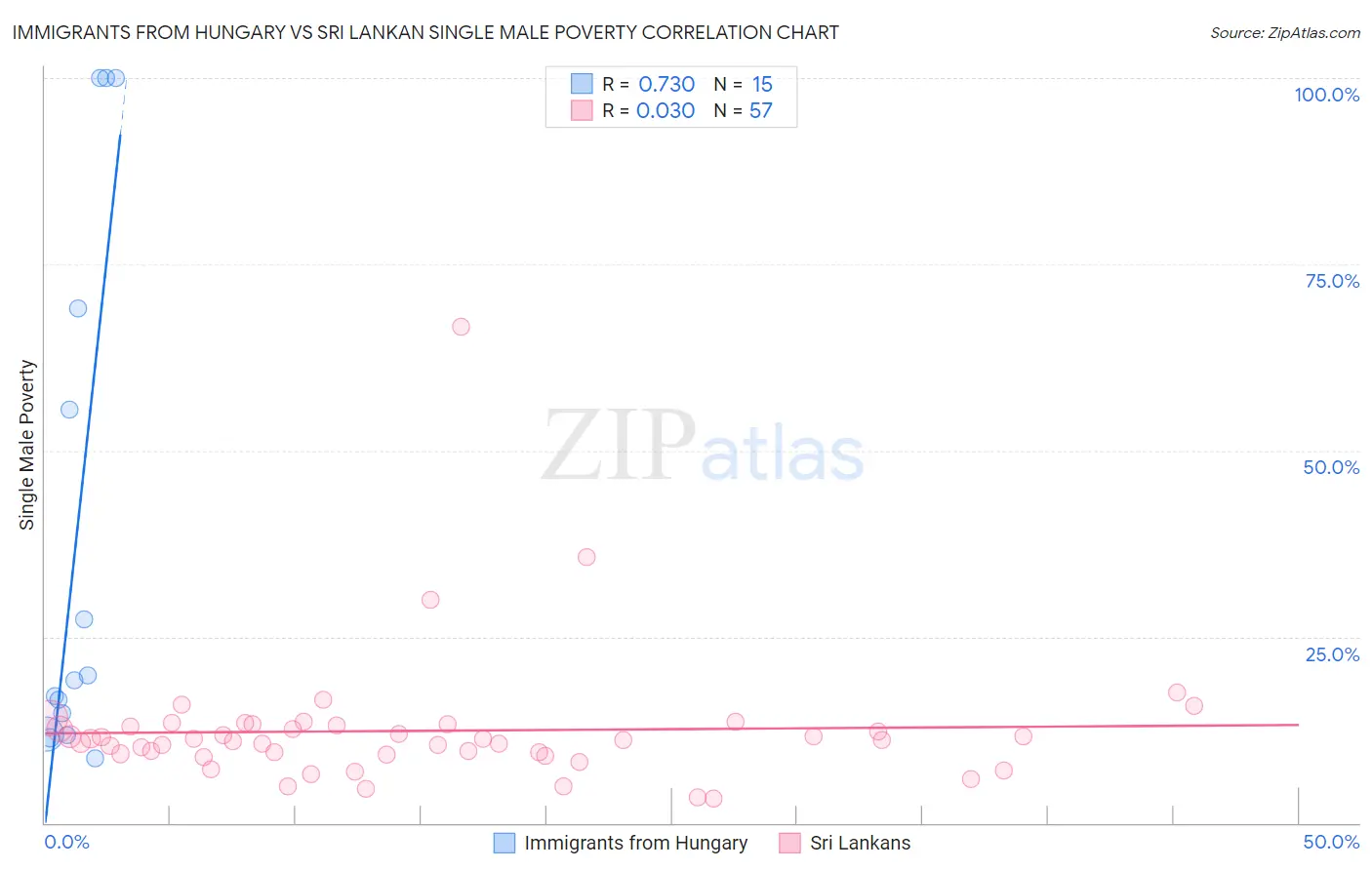 Immigrants from Hungary vs Sri Lankan Single Male Poverty