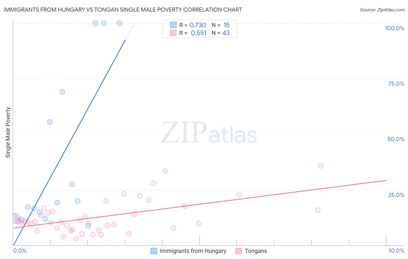 Immigrants from Hungary vs Tongan Single Male Poverty