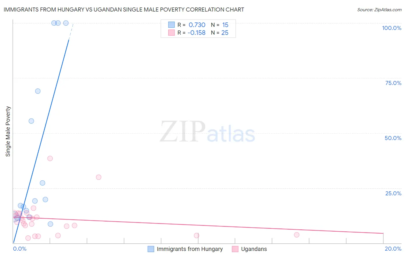 Immigrants from Hungary vs Ugandan Single Male Poverty