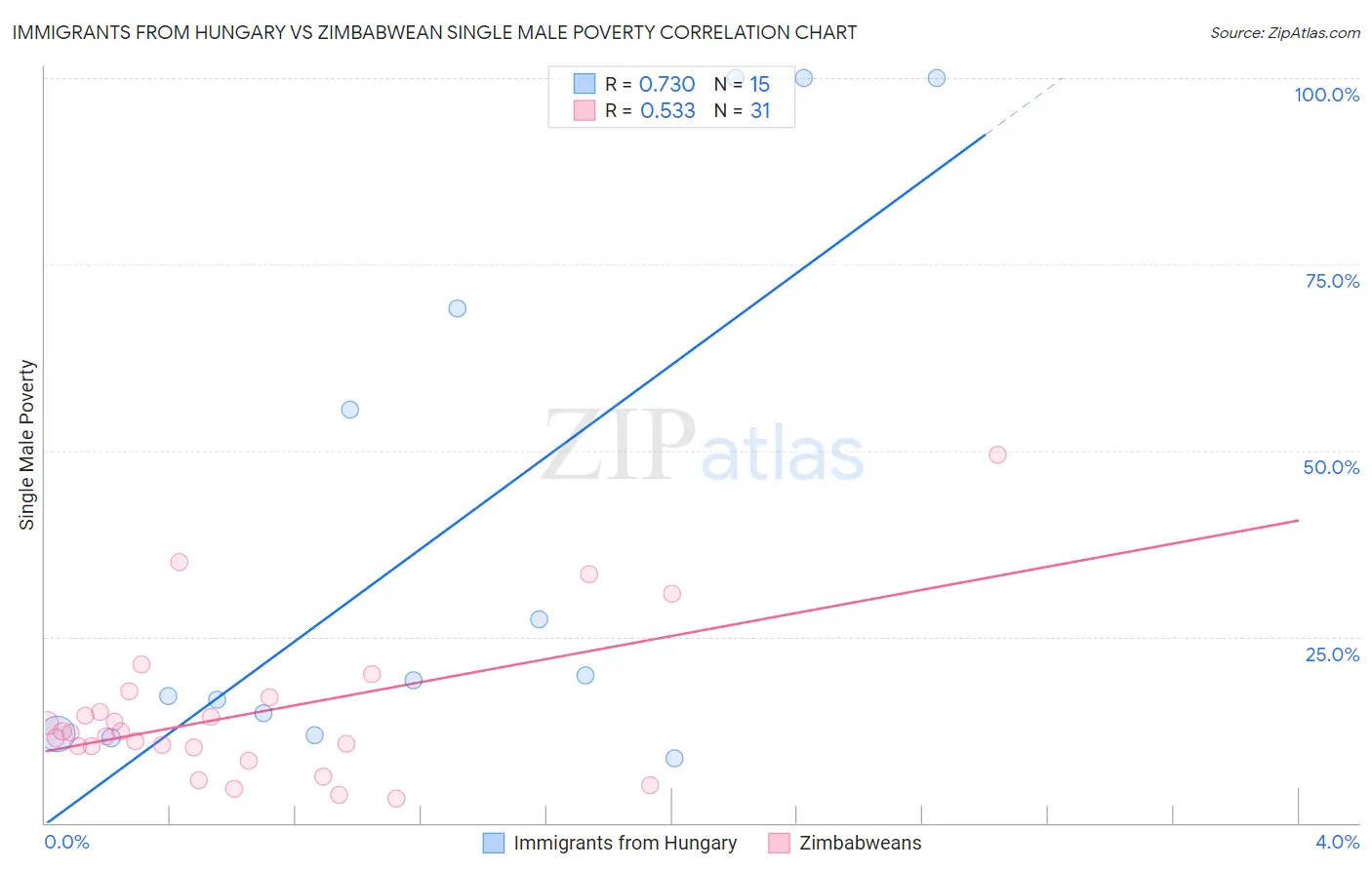 Immigrants from Hungary vs Zimbabwean Single Male Poverty