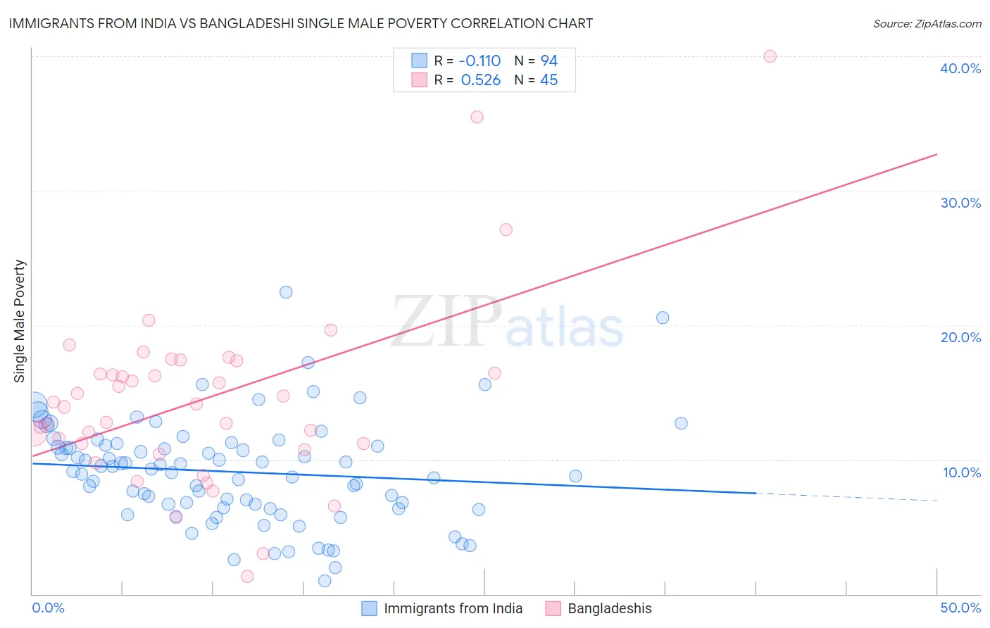 Immigrants from India vs Bangladeshi Single Male Poverty