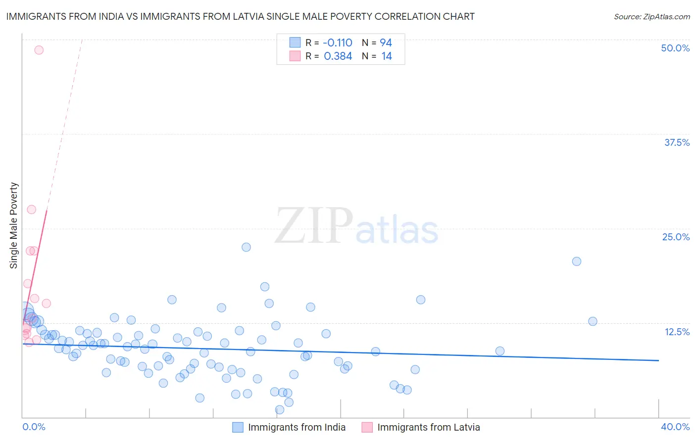 Immigrants from India vs Immigrants from Latvia Single Male Poverty