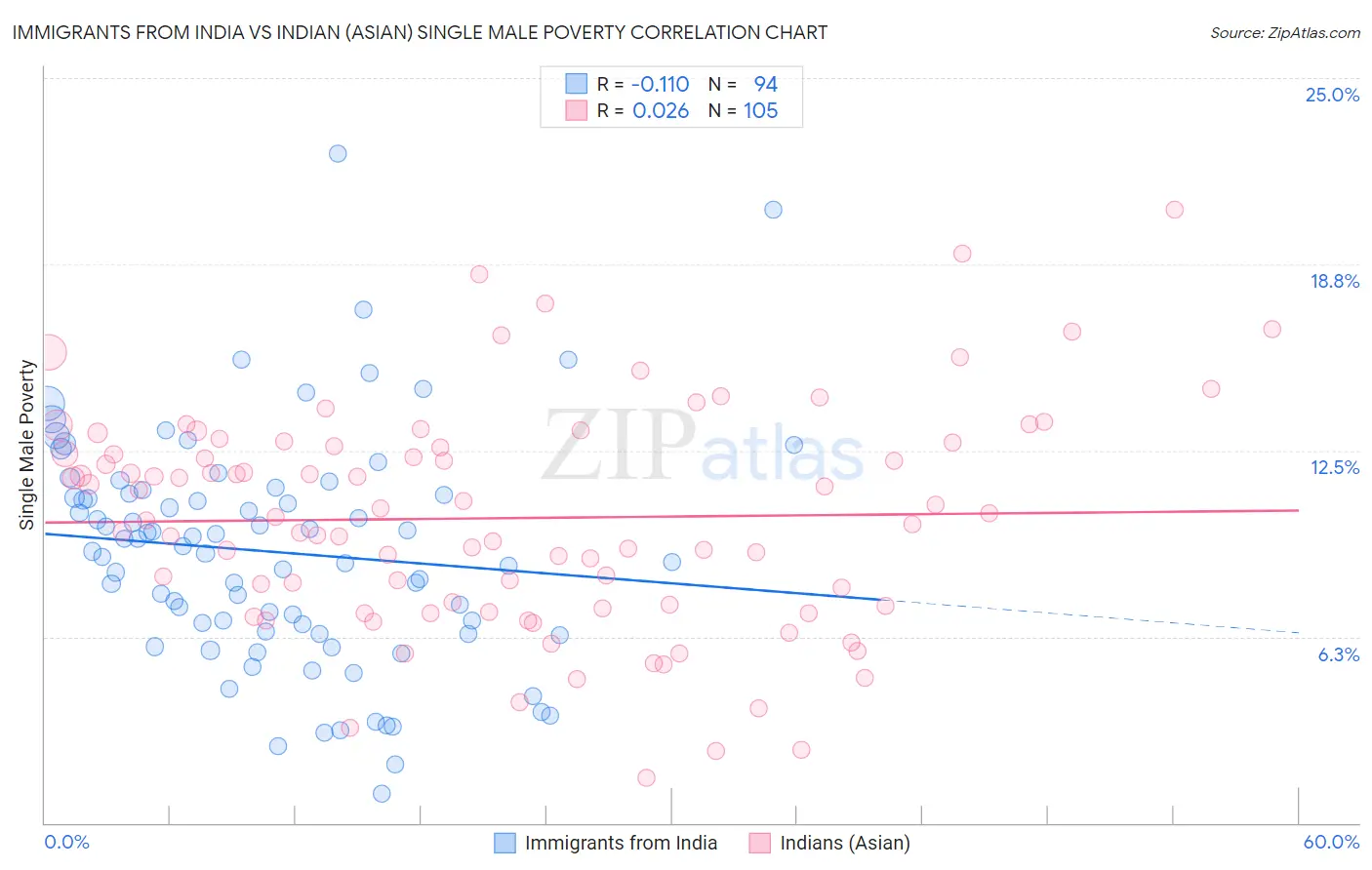 Immigrants from India vs Indian (Asian) Single Male Poverty