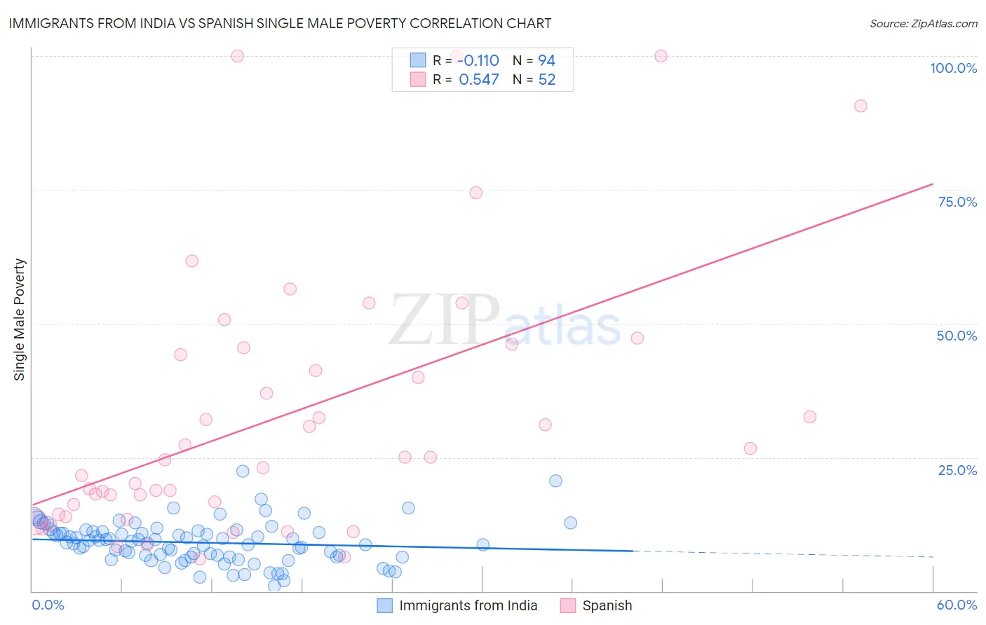 Immigrants from India vs Spanish Single Male Poverty