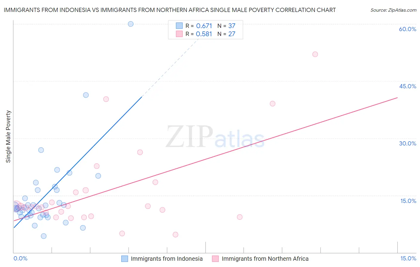 Immigrants from Indonesia vs Immigrants from Northern Africa Single Male Poverty