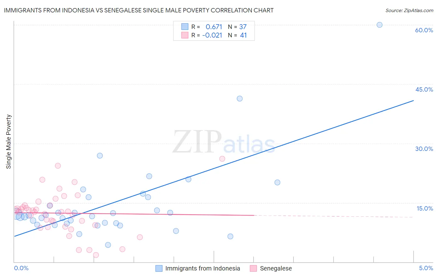 Immigrants from Indonesia vs Senegalese Single Male Poverty