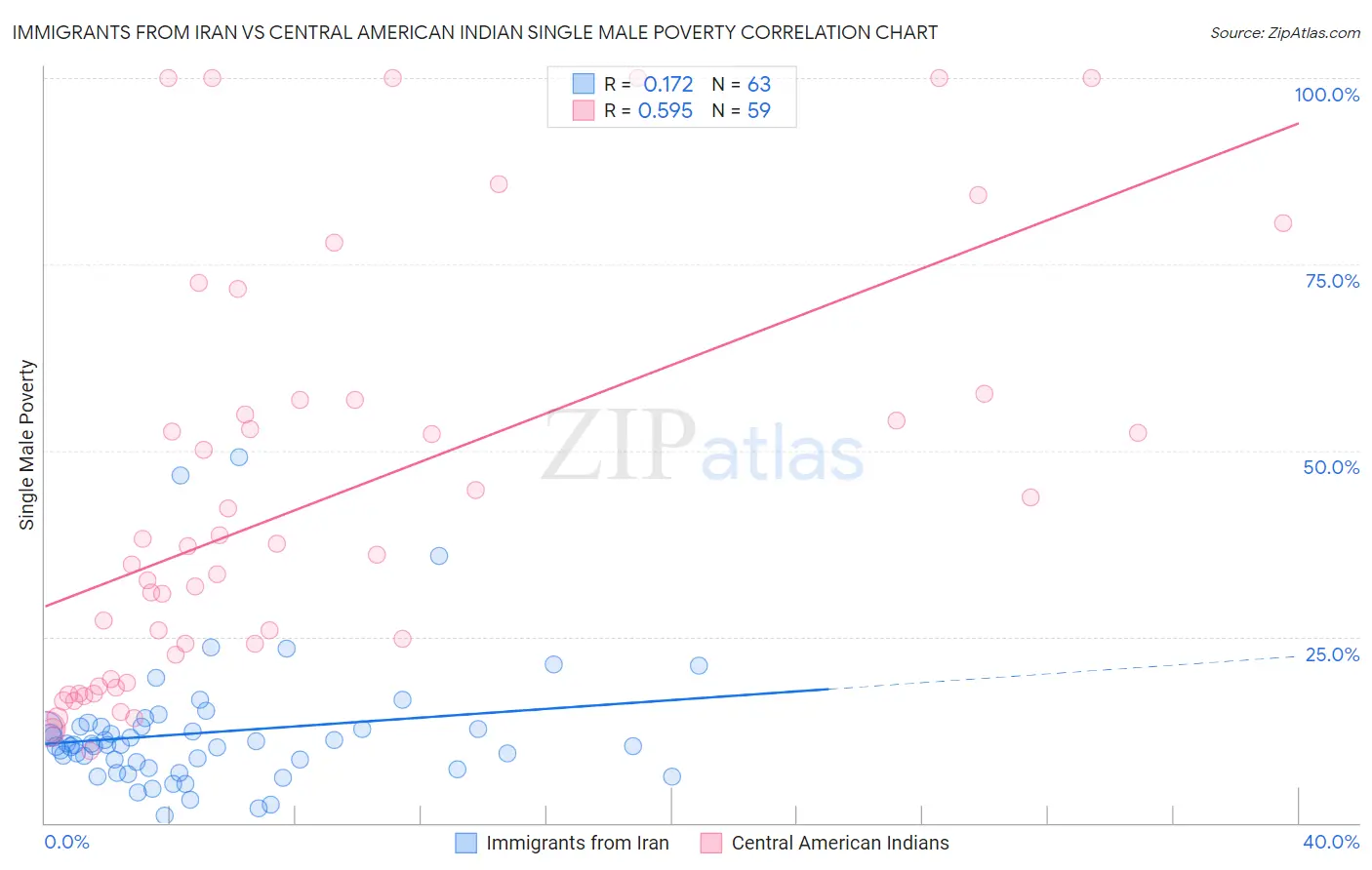 Immigrants from Iran vs Central American Indian Single Male Poverty