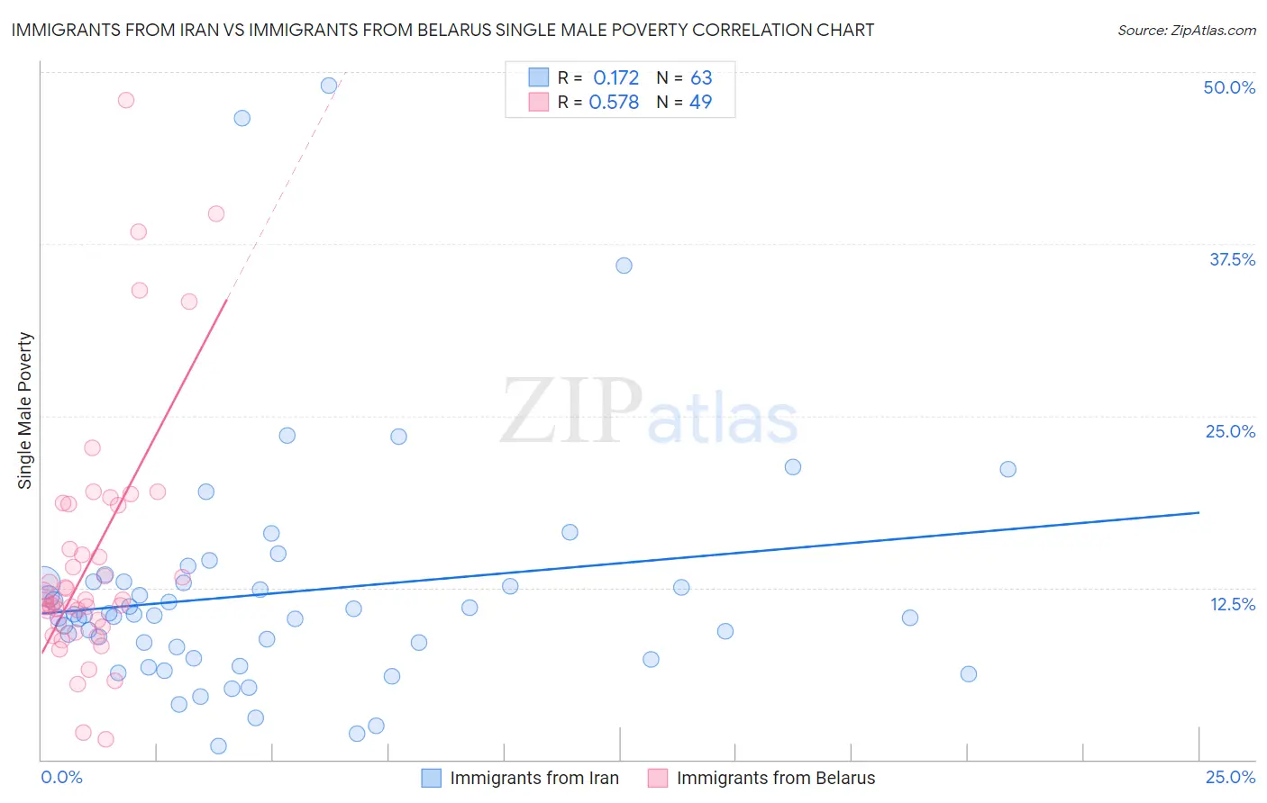 Immigrants from Iran vs Immigrants from Belarus Single Male Poverty