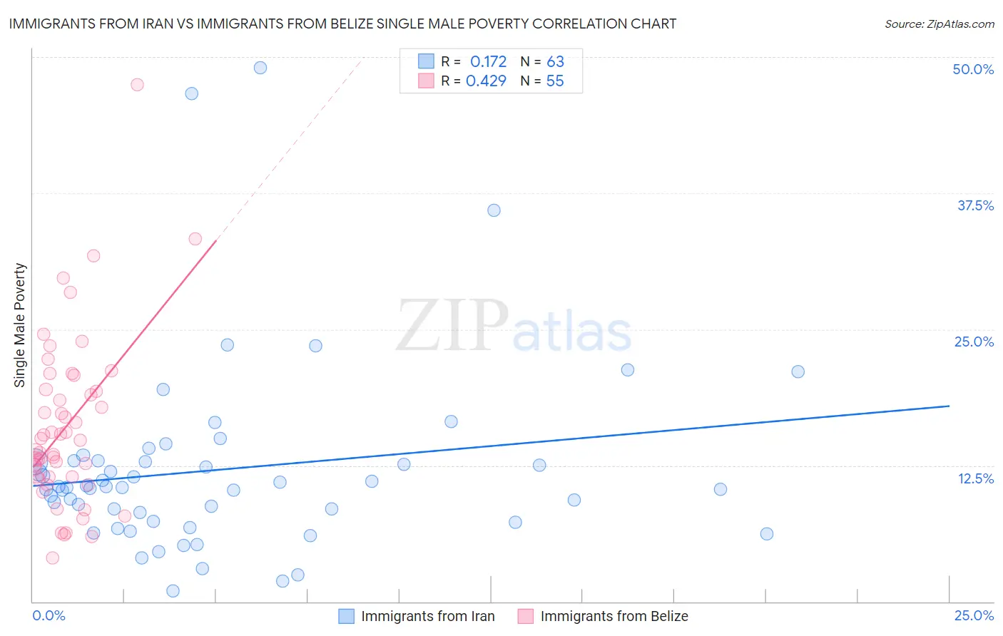 Immigrants from Iran vs Immigrants from Belize Single Male Poverty