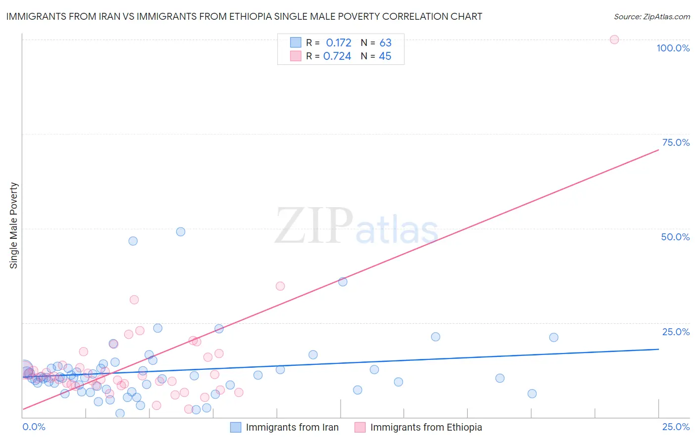 Immigrants from Iran vs Immigrants from Ethiopia Single Male Poverty
