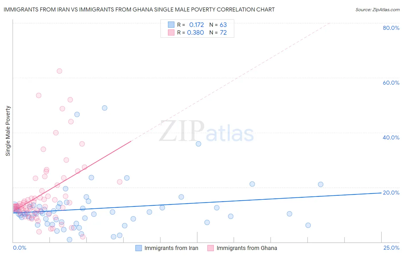 Immigrants from Iran vs Immigrants from Ghana Single Male Poverty