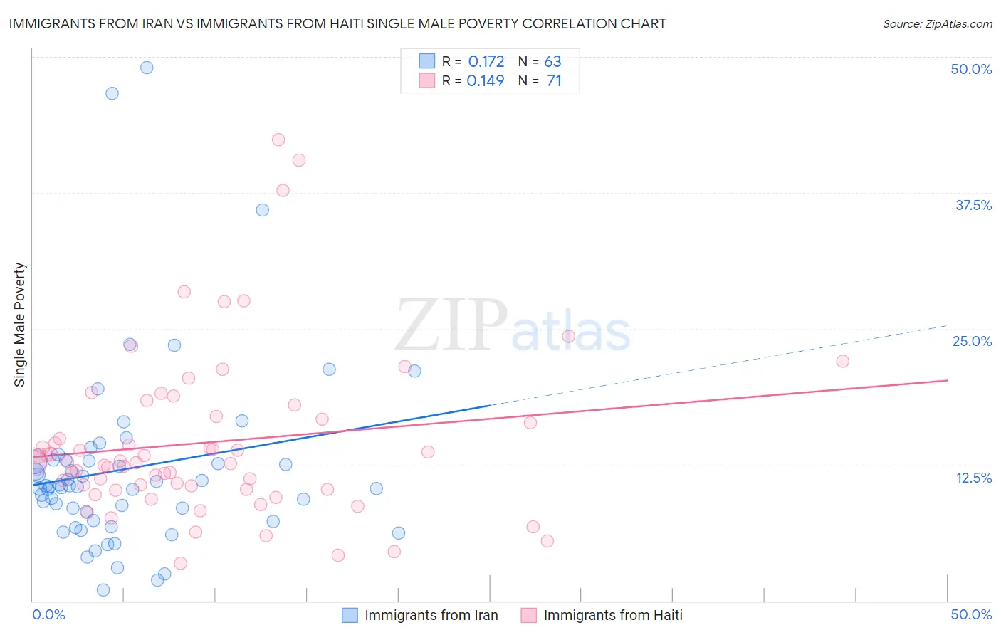 Immigrants from Iran vs Immigrants from Haiti Single Male Poverty
