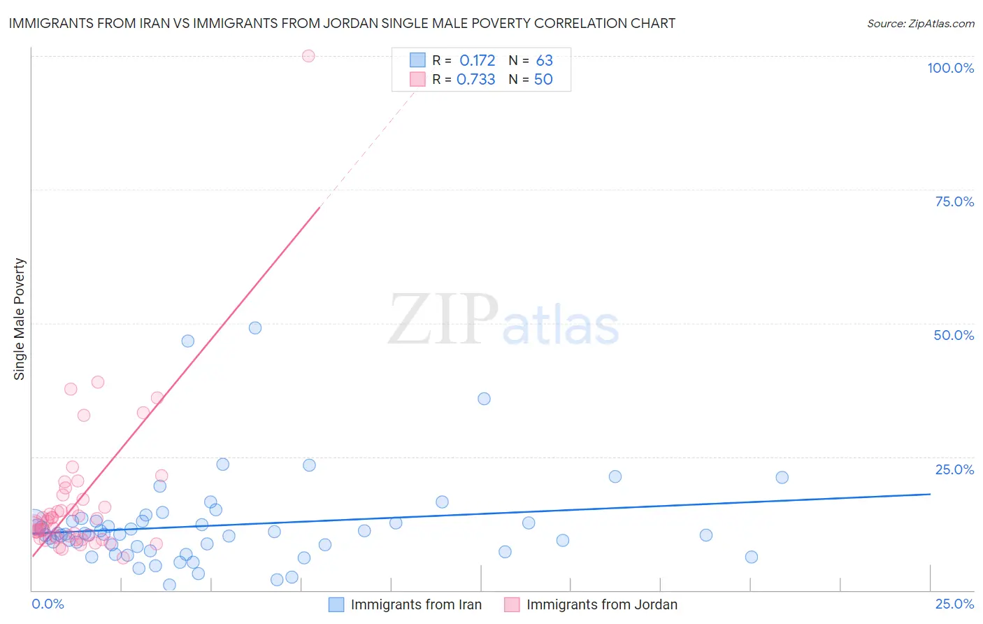 Immigrants from Iran vs Immigrants from Jordan Single Male Poverty