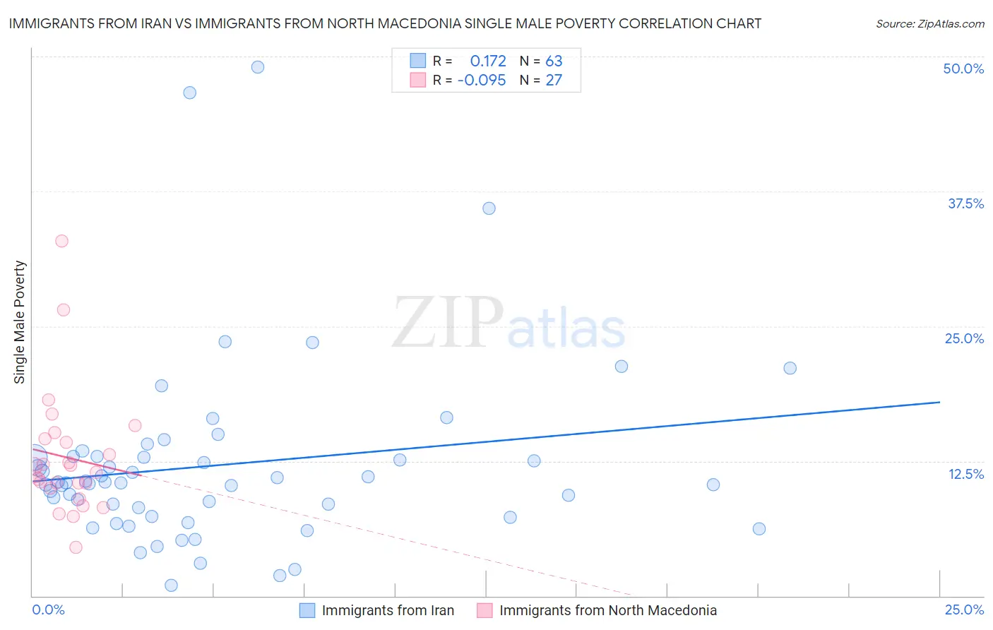 Immigrants from Iran vs Immigrants from North Macedonia Single Male Poverty