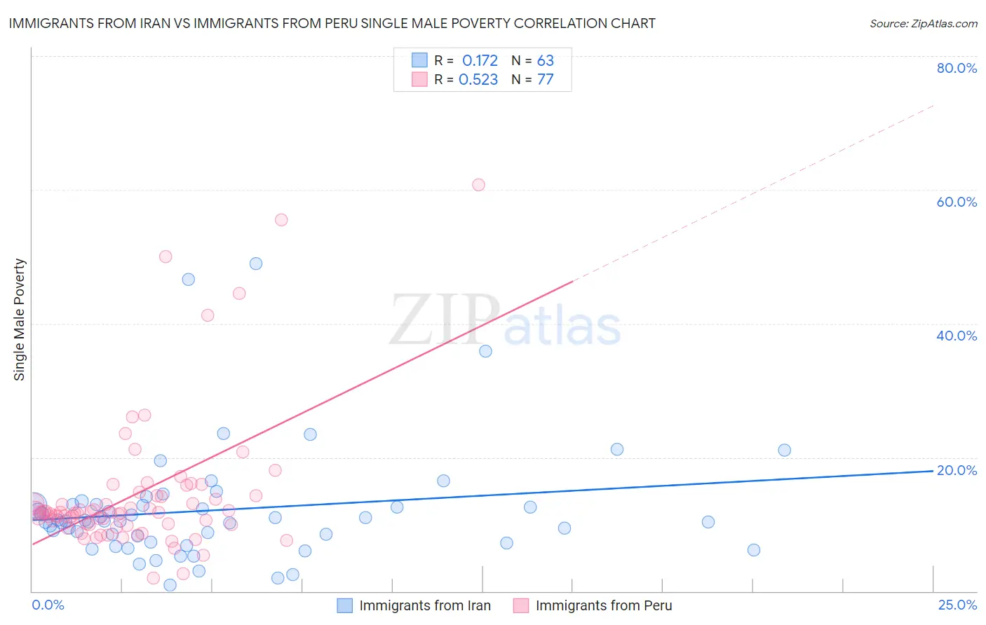 Immigrants from Iran vs Immigrants from Peru Single Male Poverty