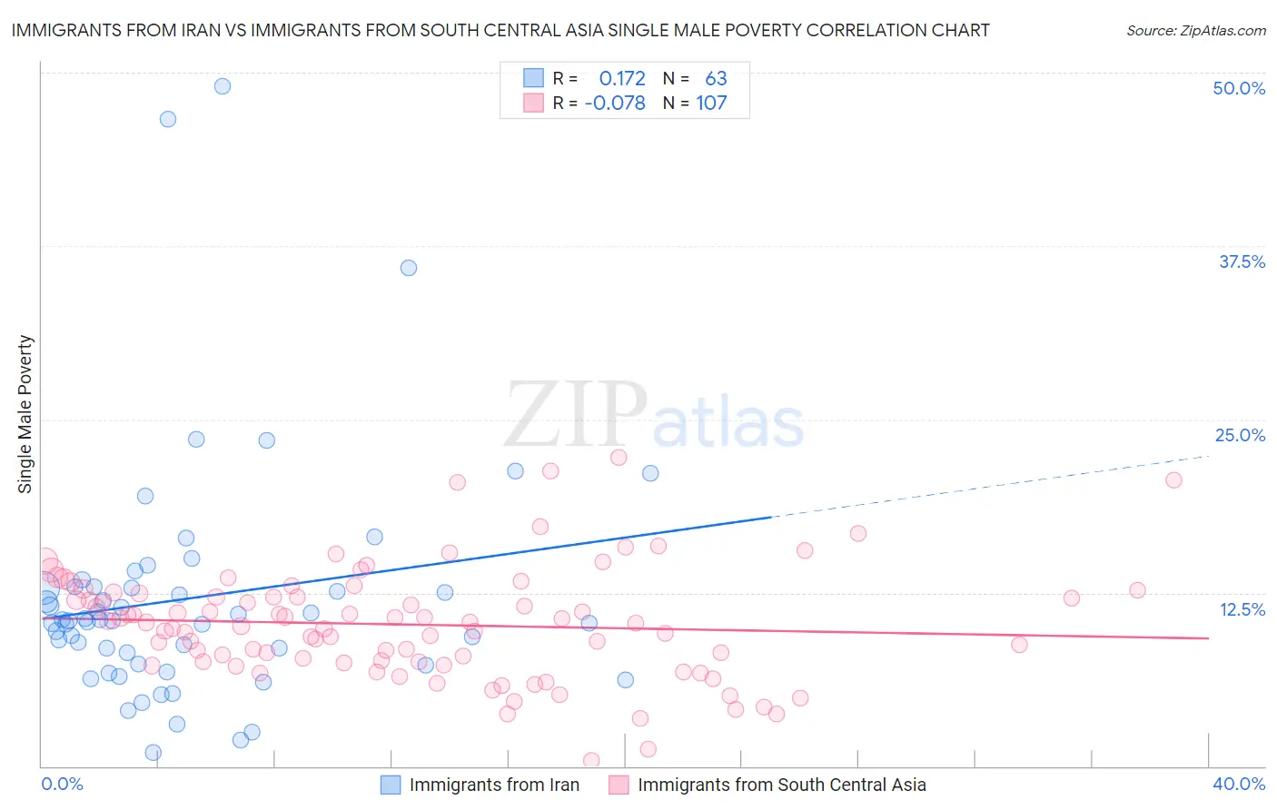 Immigrants from Iran vs Immigrants from South Central Asia Single Male Poverty