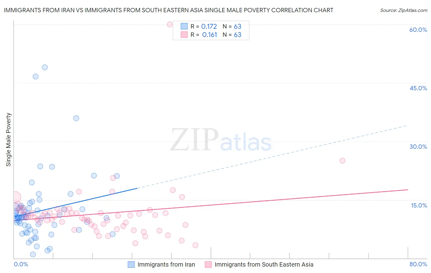 Immigrants from Iran vs Immigrants from South Eastern Asia Single Male Poverty