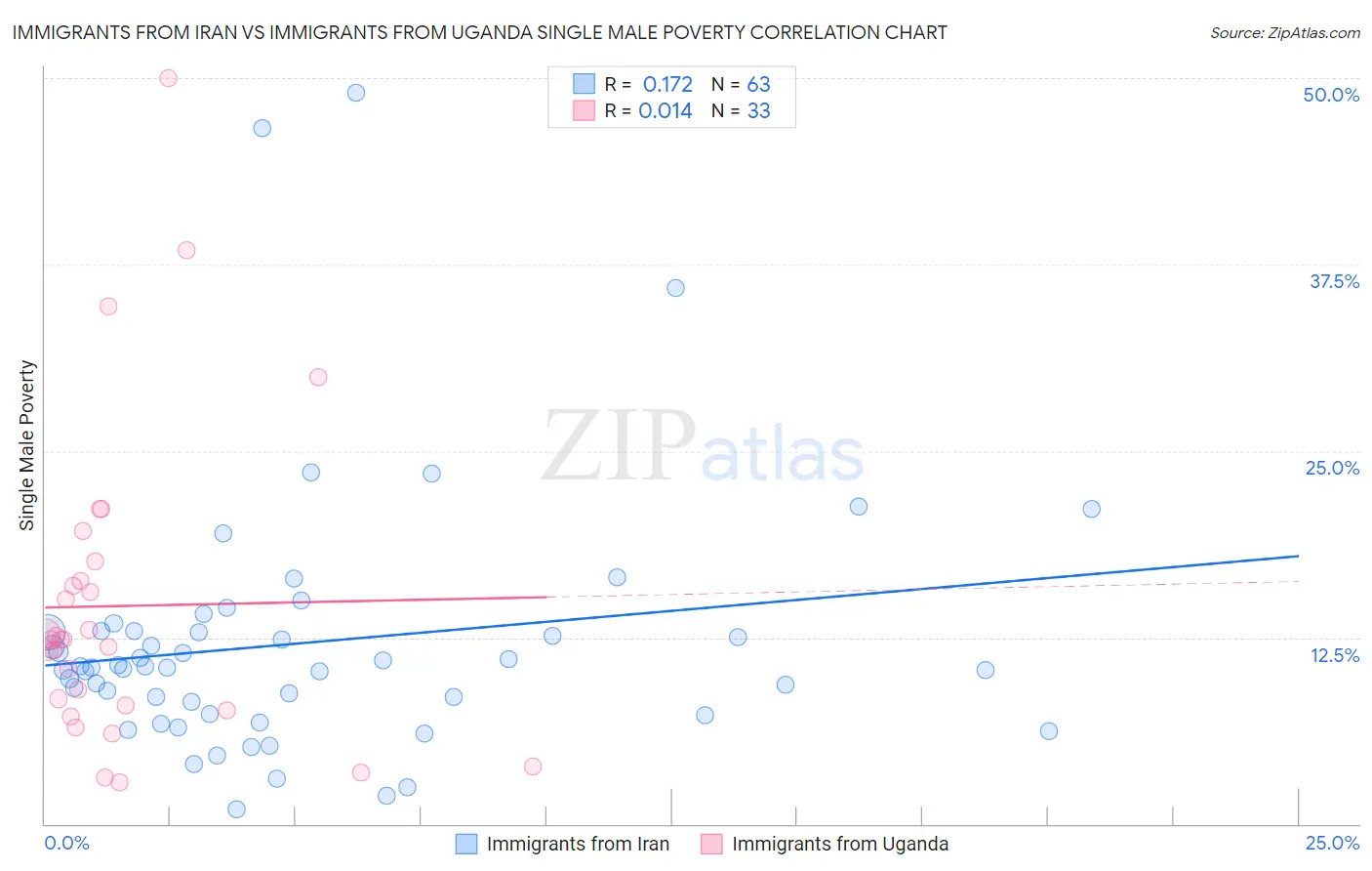 Immigrants from Iran vs Immigrants from Uganda Single Male Poverty