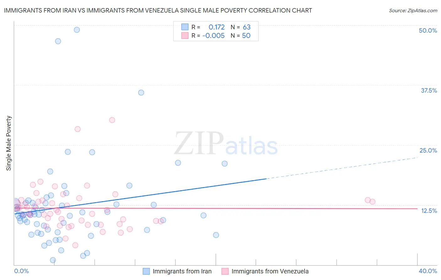 Immigrants from Iran vs Immigrants from Venezuela Single Male Poverty