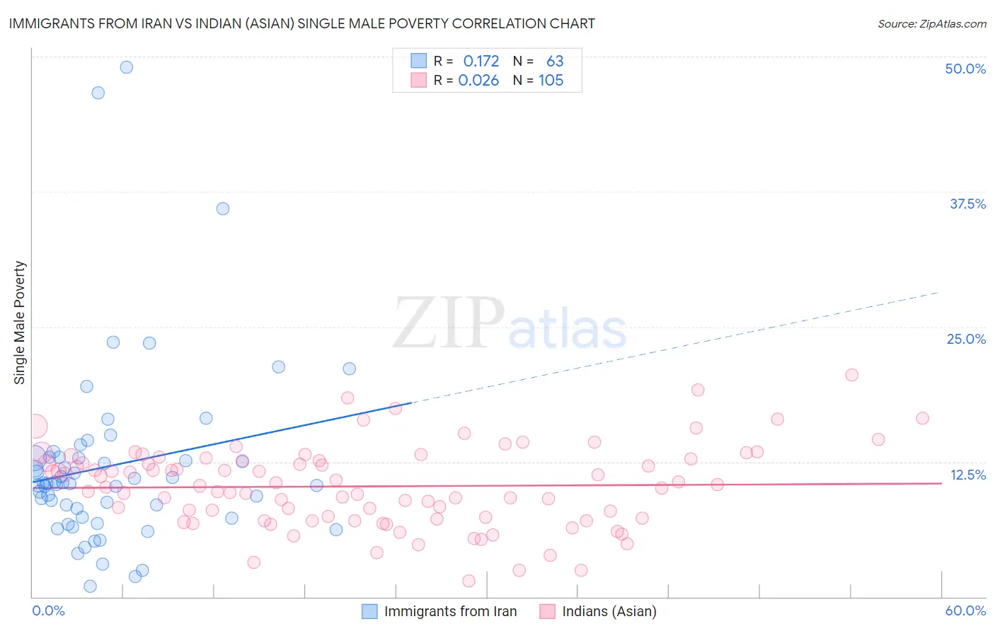 Immigrants from Iran vs Indian (Asian) Single Male Poverty