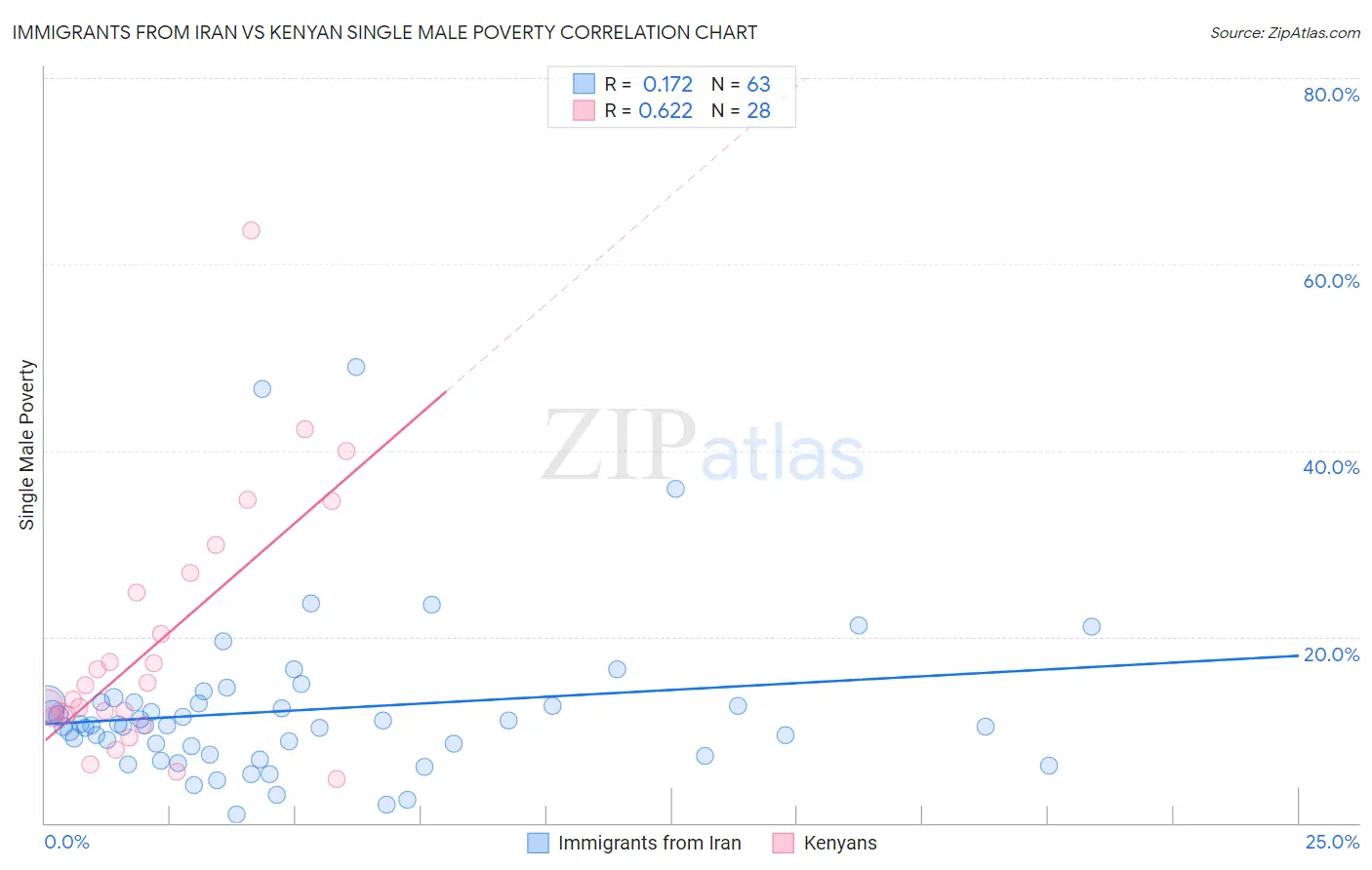 Immigrants from Iran vs Kenyan Single Male Poverty