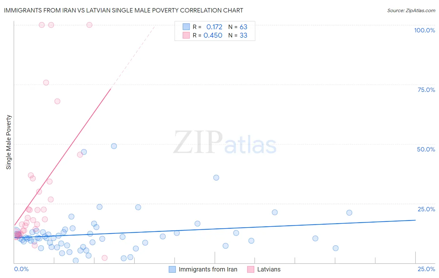 Immigrants from Iran vs Latvian Single Male Poverty