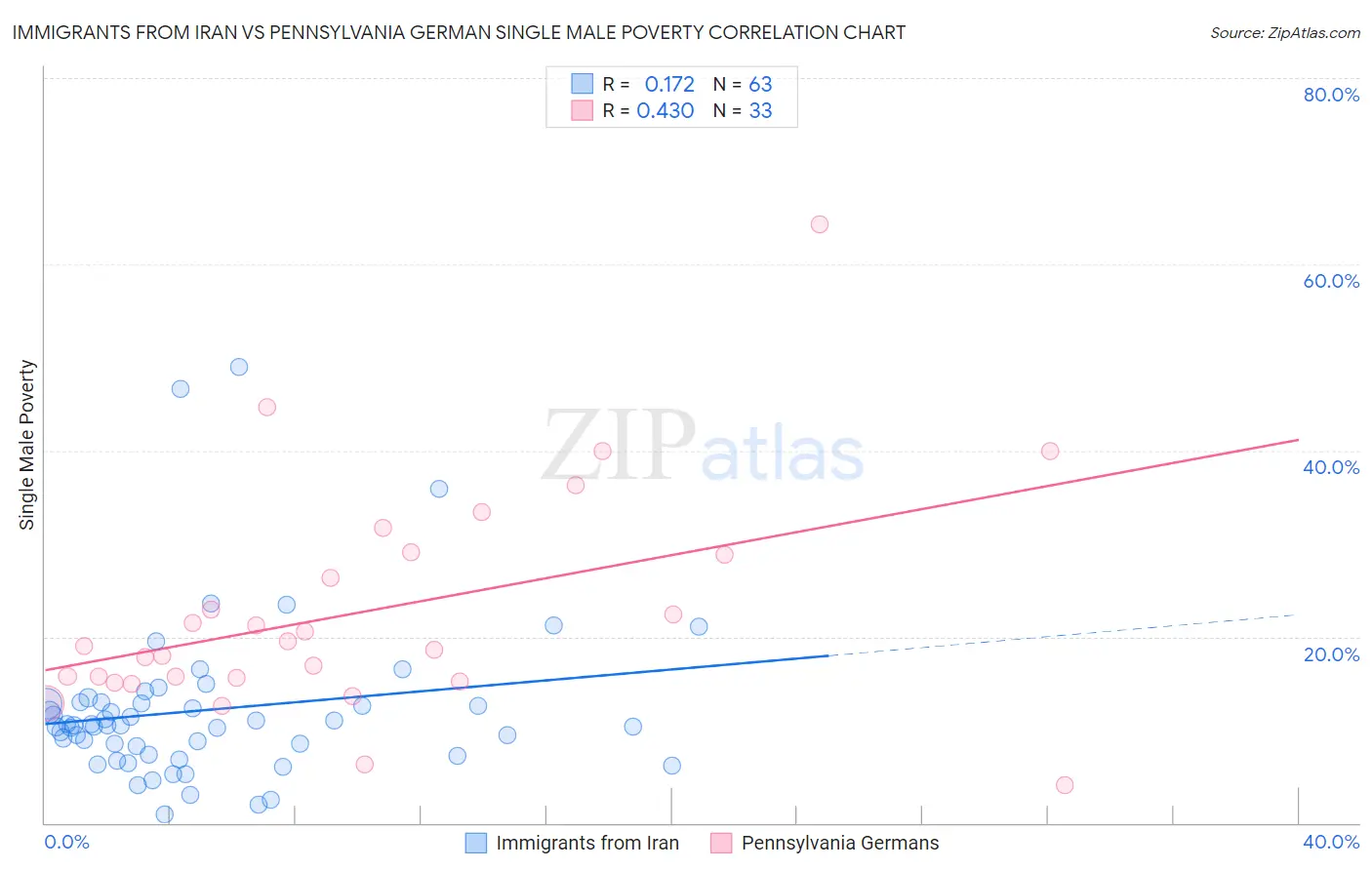 Immigrants from Iran vs Pennsylvania German Single Male Poverty