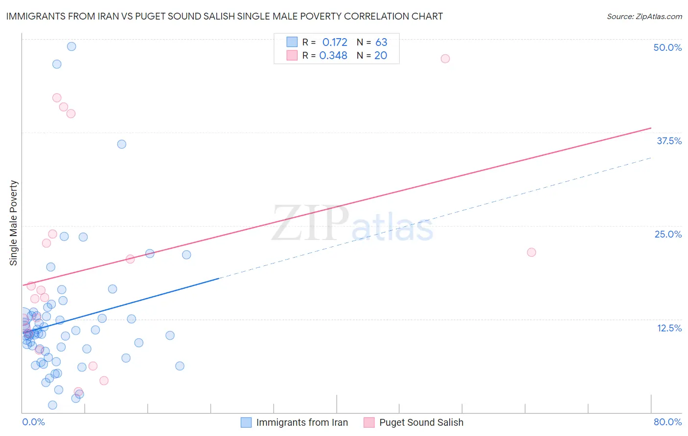 Immigrants from Iran vs Puget Sound Salish Single Male Poverty