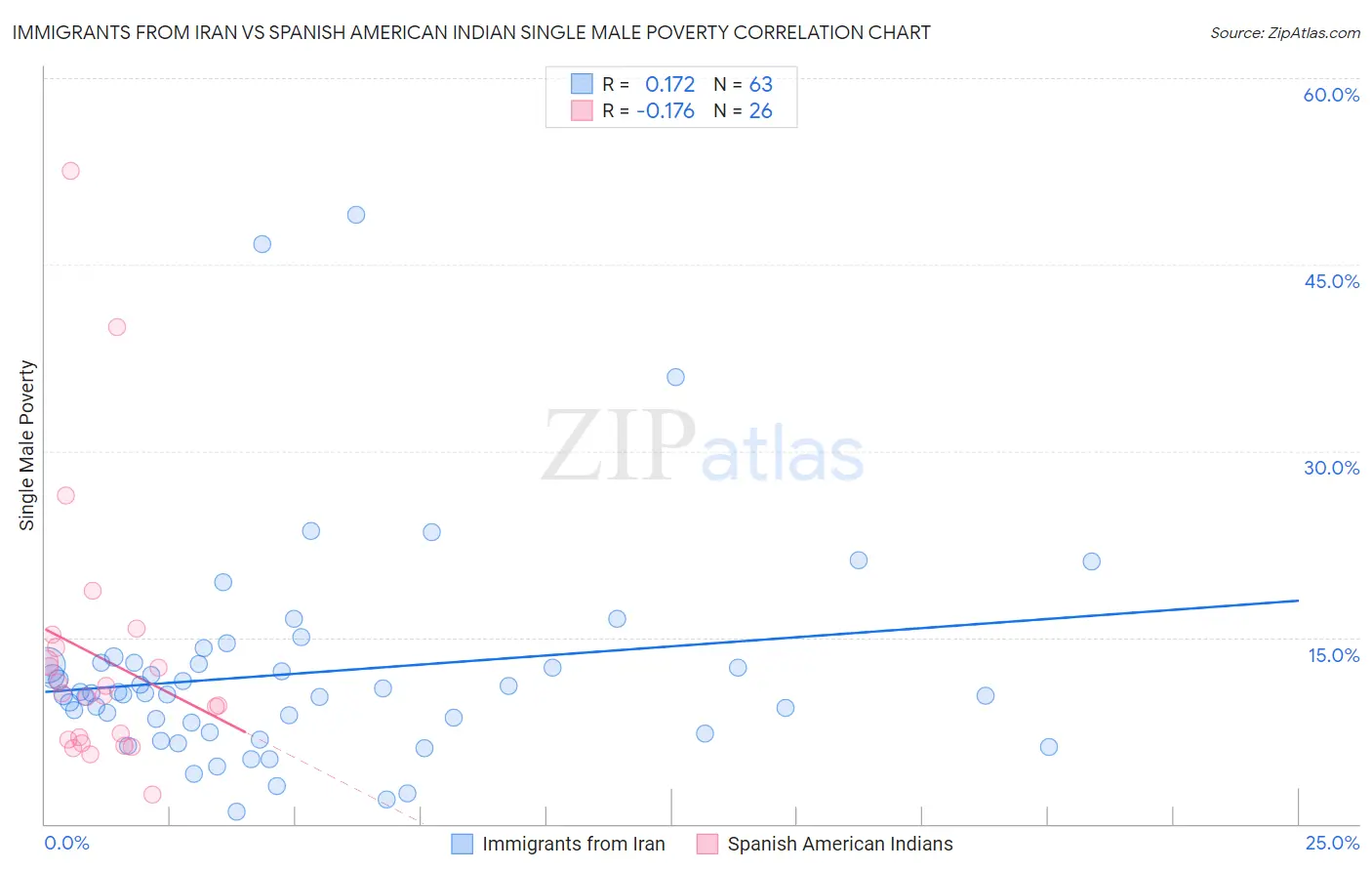 Immigrants from Iran vs Spanish American Indian Single Male Poverty