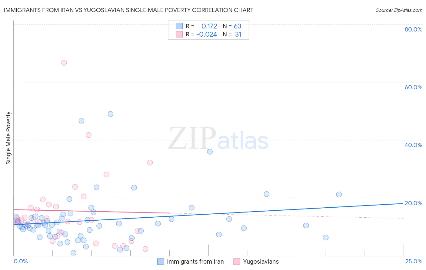 Immigrants from Iran vs Yugoslavian Single Male Poverty