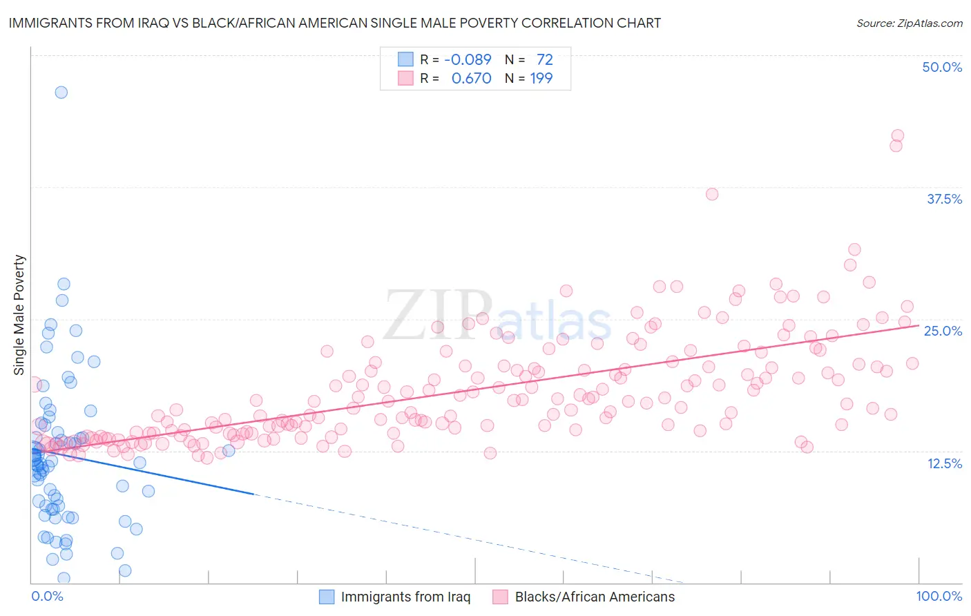 Immigrants from Iraq vs Black/African American Single Male Poverty