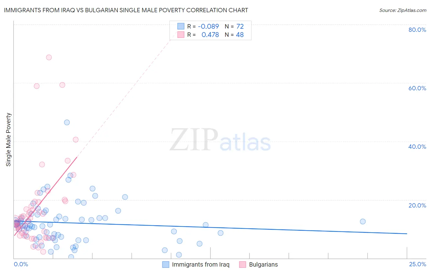 Immigrants from Iraq vs Bulgarian Single Male Poverty